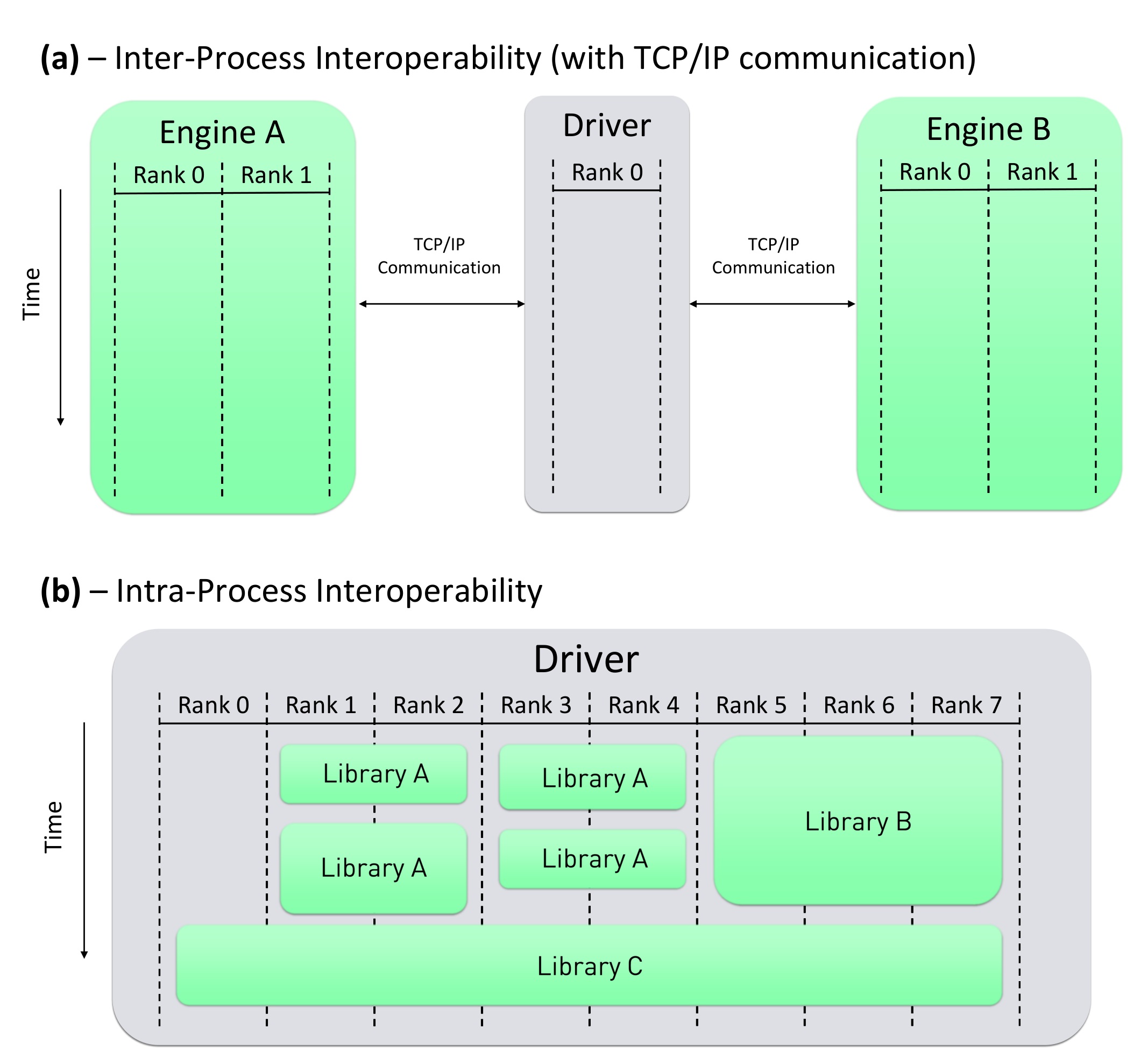 Illustration of the differences between inter-process and intra-process interoperability.