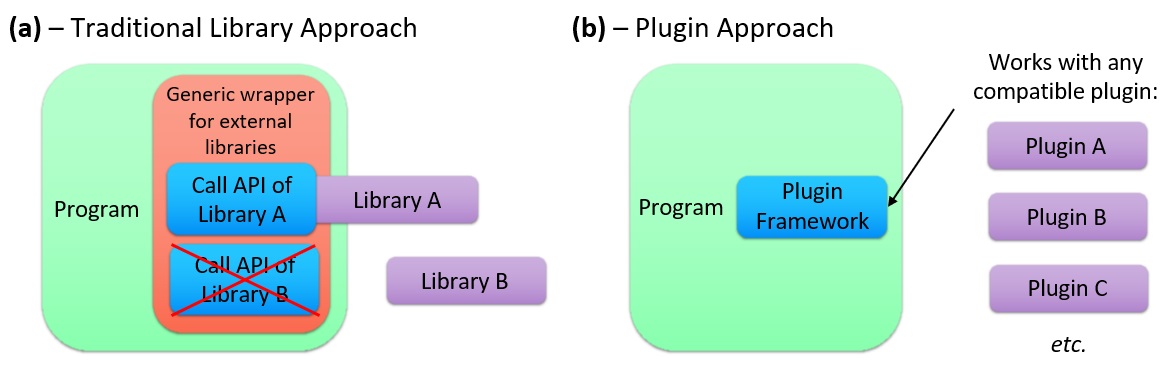 Illustration of the differences between plugins and a more traditional approach to library usage.